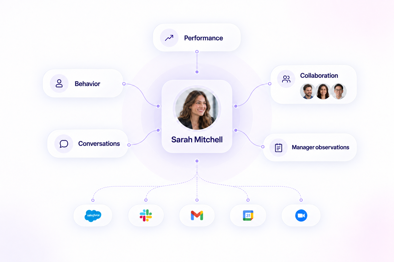 Example 360Context view: Sarah Mitchell at the centre, connected to her performance, behavior, collaboration, conversations and manager observations, drawn from Salesforce, Slack, Gmail, Google Calendar and Zoom.