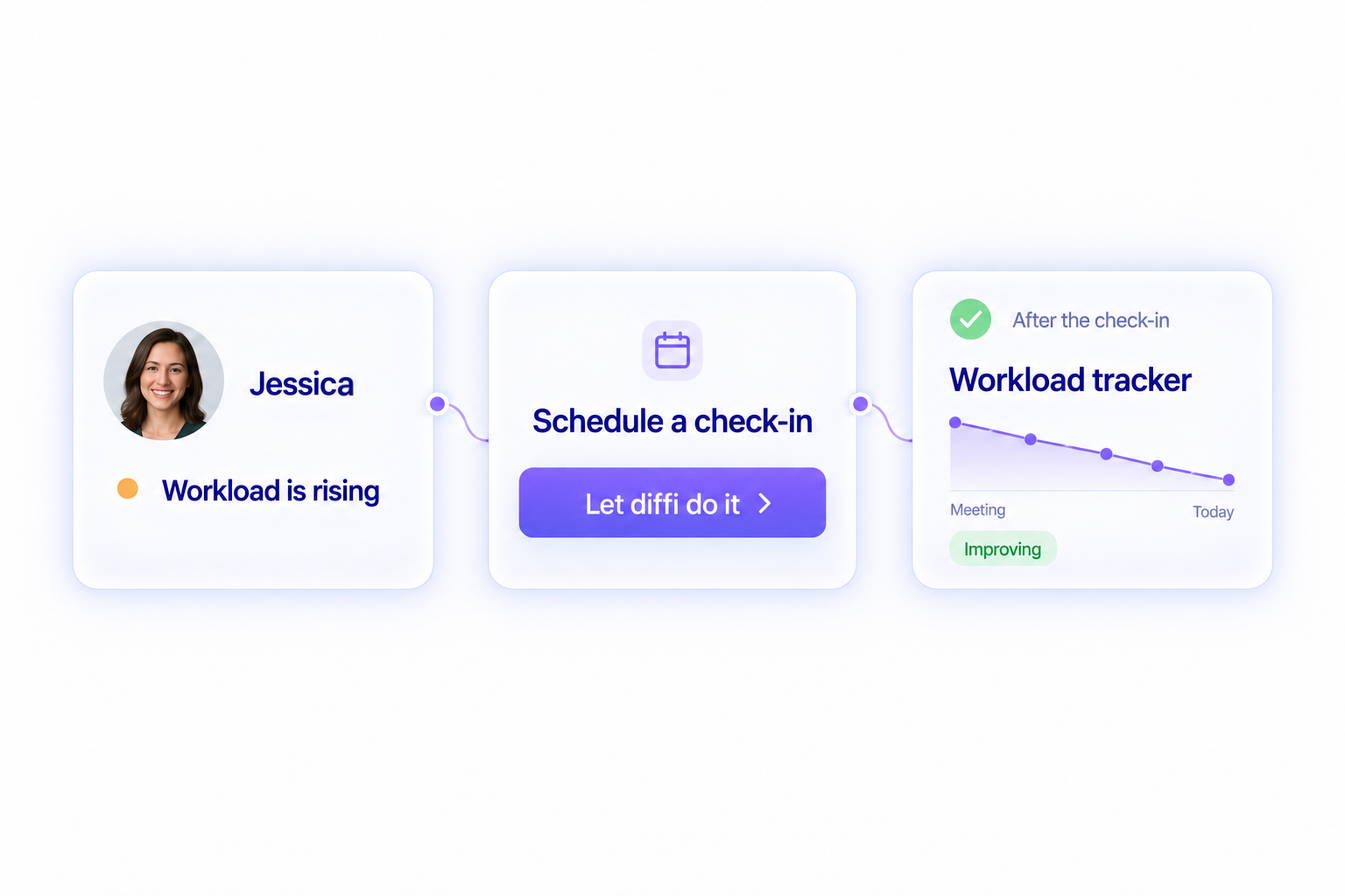Example ActionEngine flow: diffi notices a rep’s workload is rising, suggests scheduling a check-in and offers to do it, and after the check-in a workload tracker shows the trend improving.