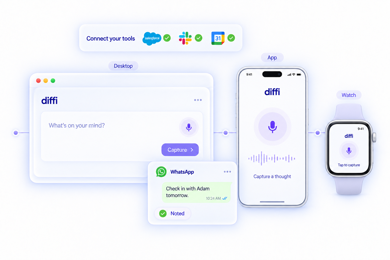 Example InFlow: capture a thought on desktop, in the mobile app or on a watch, or by sending a WhatsApp message such as “Check in with Adam tomorrow”, which diffi marks as noted. Salesforce, Slack and Google Calendar are connected.