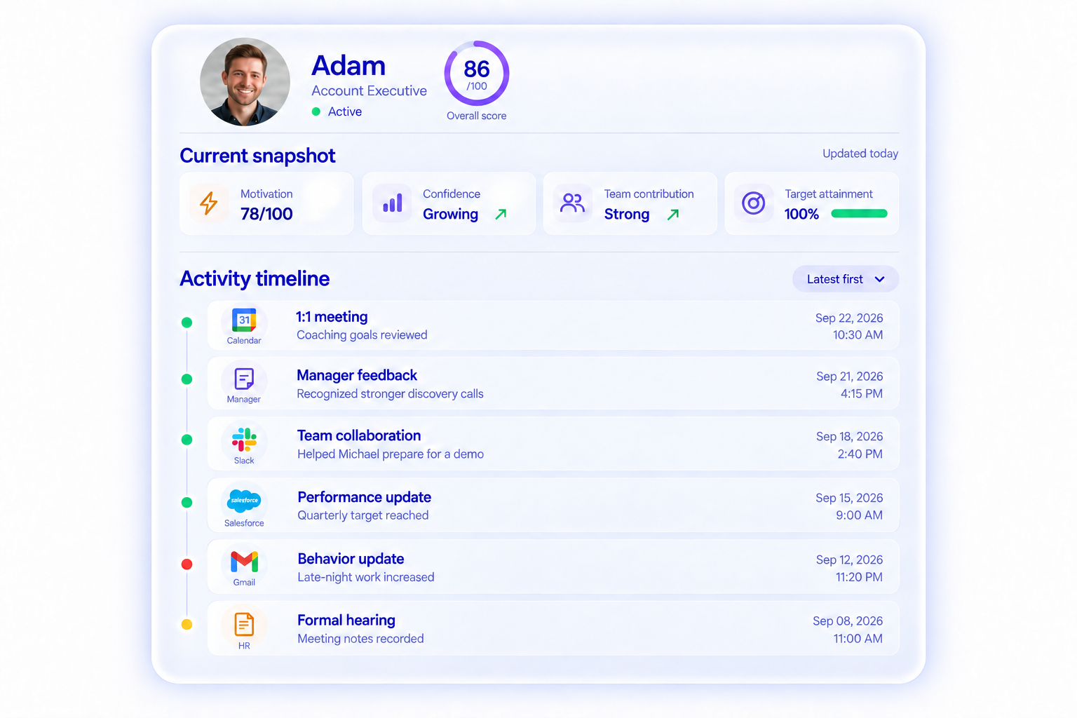 Example LivingProfile for Adam, an Account Executive with an overall score of 86 out of 100. Current snapshot: motivation 78 out of 100, confidence growing, team contribution strong, target attainment 100%. Activity timeline: a 1:1 meeting where coaching goals were reviewed, manager feedback on stronger discovery calls, help given to a teammate in Slack, a quarterly target reached in Salesforce, late-night work increasing in Gmail, and a formal hearing recorded by HR.